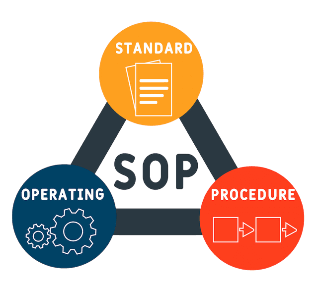 Processus, SOP & amélioration continue
