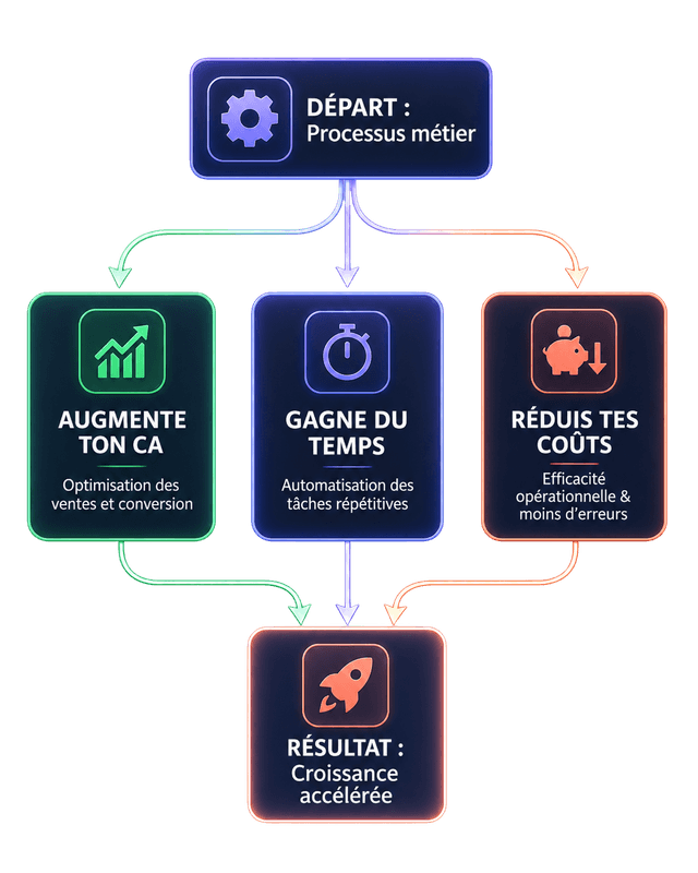 Automatisation & outils internes